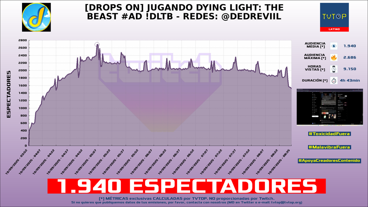 tvtop_es's tweet photo. ¡Emisiones finalizadas! Nuestros datos (media/peak) 🧐 :
🥇 🇵🇪 #SandraSkins 🍿 > 5K/5.3K
🥈 🇪🇸 #ElYuste 🗣️ > 2.5K/3.8K
🥉 🇲🇽 #Elded 🇩 > 1.9K/2.7K
4⃣ 🇲🇽 #AldoGeo 🅰️ > 1.8K/2.9K
#IRL #JustChatting #ad #EpicPartner https://t.co/g1zuEAAkhd