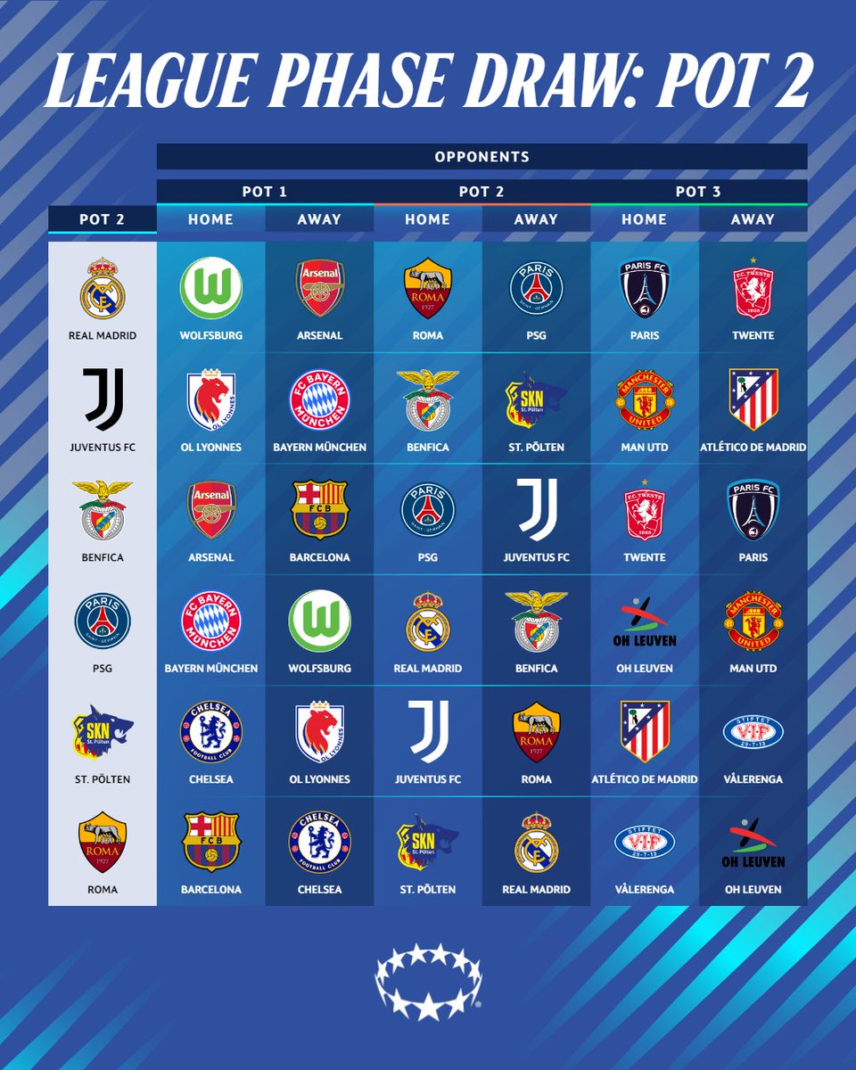✅ Home and away opponents for Pot 2 teams 🏠✈️

#UWCL || #UWCLdraw