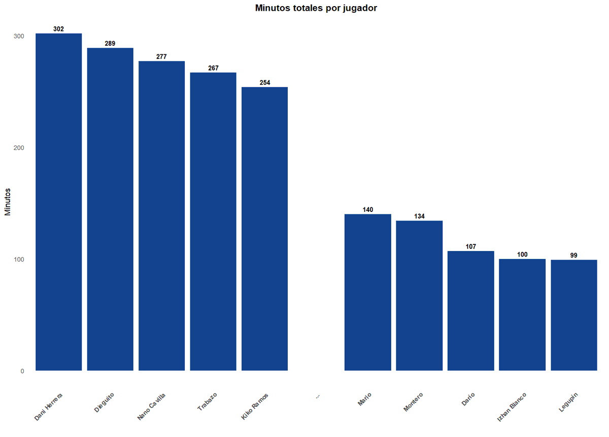 ¡Estamos de vuelta, azulinos! 👋

Hoy os traemos la tabla de minutos/jugador durante la #PretemporadaCDSF recién finalizada 🔙 

Dani Herrera, Dieguito y Nano Cavilla, los tres futbolistas del #CDSanFernando1940 más utilizados en verano por Jaime Bugatto 🏅