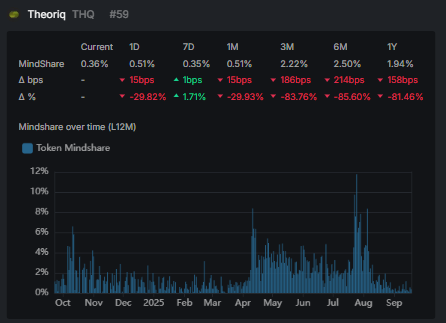 MarcelCuff's tweet photo. Onchain agent swarms are the meta. @TheoriqAI: Alpha Protocol + Agents+Vaults to curb MEV; $78M IDO, Google/NVIDIA backing; stake $THQ for sTHQ, secure+earn https://t.co/dmGvqe46O7