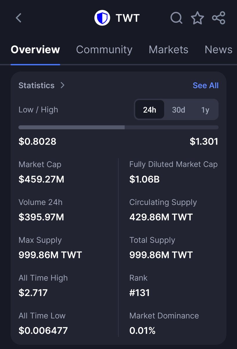 VeePredict's tweet image. . @TrustWallet token valued at Billion dollar 

At how much fdv @MetaMask launch launch?