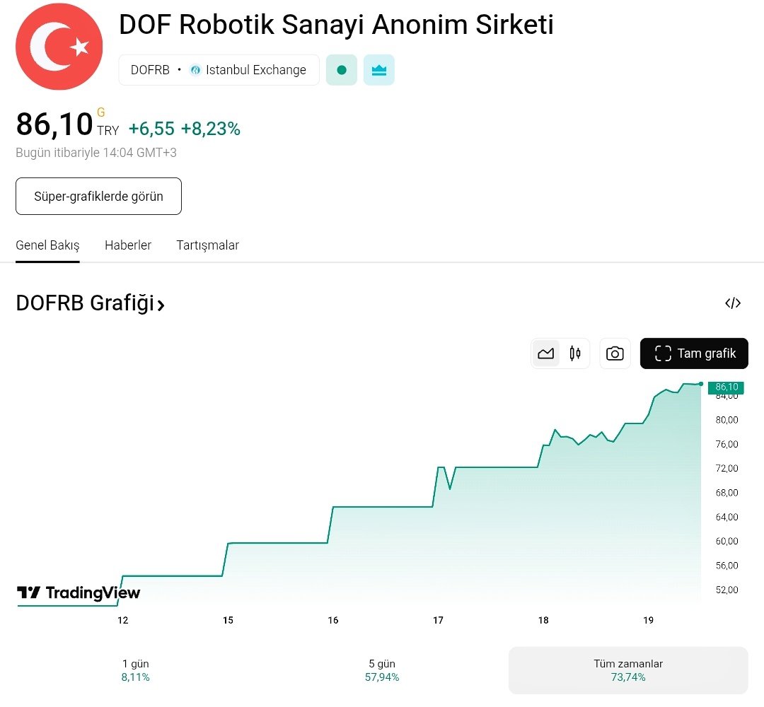 davut1karabulut's tweet image. Geçtiğimiz günlerde halka arz olan DOF Robotics (DOFRB), bugün %8 daha yükselerek toplamda %73 kazanç sağladı.

@dofrobotics @BBaydaliev @mustafamertcan #DOFRobotics #DOFRB #DOFRoboticsHalkaArz #HalkaArz #Borsaİstanbul #BIST #DOFuture $DOFRB