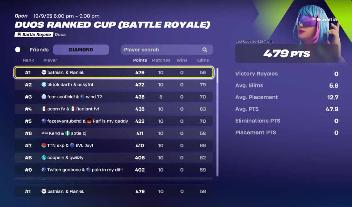 pathian_'s tweet image. 1st hardest cup @FlanielFN All glory to the big guy upstairs 🙏