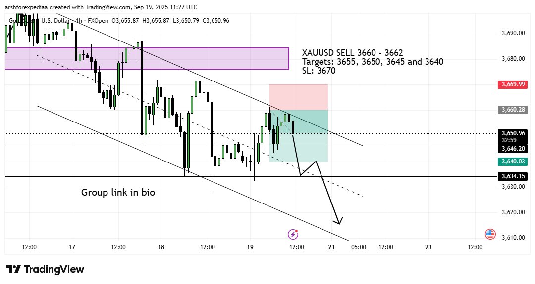 Tradewitharshh's tweet image. 📉 $XAUUSD Setup !

Sell: 3660 – 3662

🎯 Targets: 3655 | 3650 | 3645 | 3640
🛑 SL: 3670

Bearish channel structure still intact waiting for continuation towards lower levels. ⚡

#XAUUSD #Gold #ForexSignals #TradingView #PriceAction #Forex