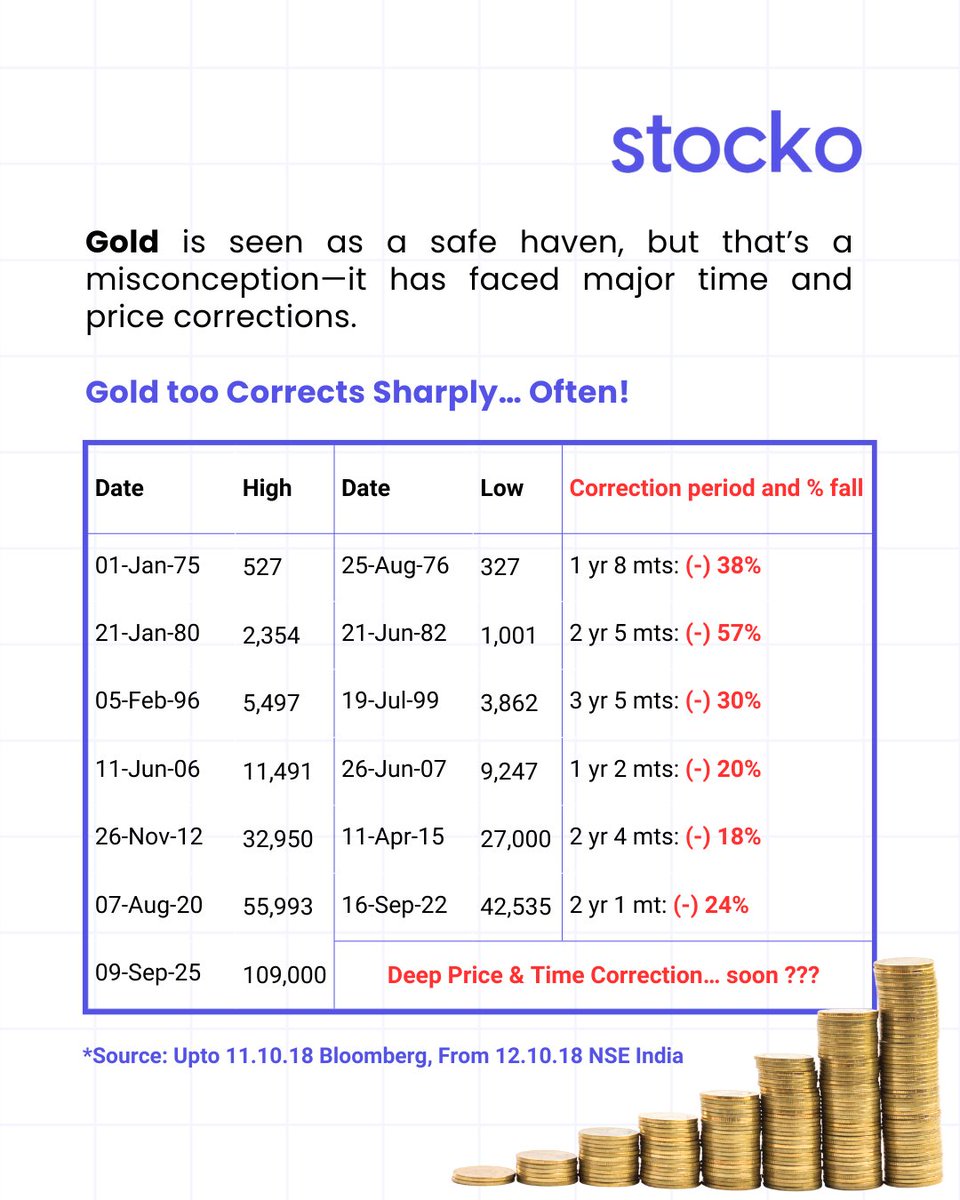 Think gold is always a safe bet? 

This chart reveals the surprising truth about gold's volatility and its sharp corrections! It's not just stocks that see big swings. 

Follow us for more stock market insights.