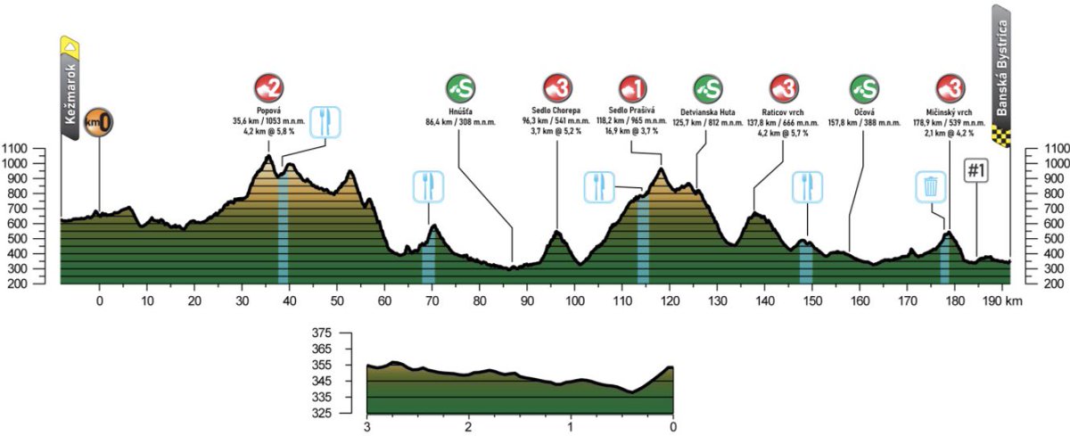 Cycling_Kingdom's tweet photo. 🇸🇰Tour de Slovaquie 2025 - Stage 3️⃣
🧭 Route & Profile 📈
☀️ Perfect Weather Conditions ☀️
📺 12:00 BST / 13:00 CEST / 07:00 EDT 📺
#TourofSlovakia #ToS2025 #Queenstage https://t.co/0T77xHwwXY