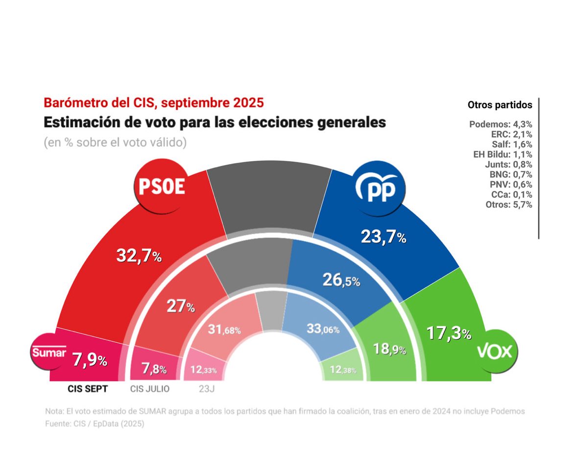 🔴 Este martes 16-9 al CIS de Tezanos y el <a href="/PSOE/">PSOE</a> le cayeron casi 900.000€ más (ademas de lo que ya recibe)

Lo decidió el Consejo de Ministros siguiente a la publicación de la encuesta del CIS que le daba una subida al PSOE de más de 5 puntos. 

Causalidades…