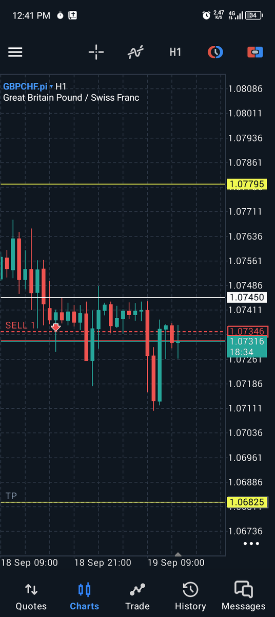 emmyp50's tweet photo. @ambaposh Sell GbpCHF 
Sl@1.07450
Tp@1.06825 https://t.co/3uIZyjnbri