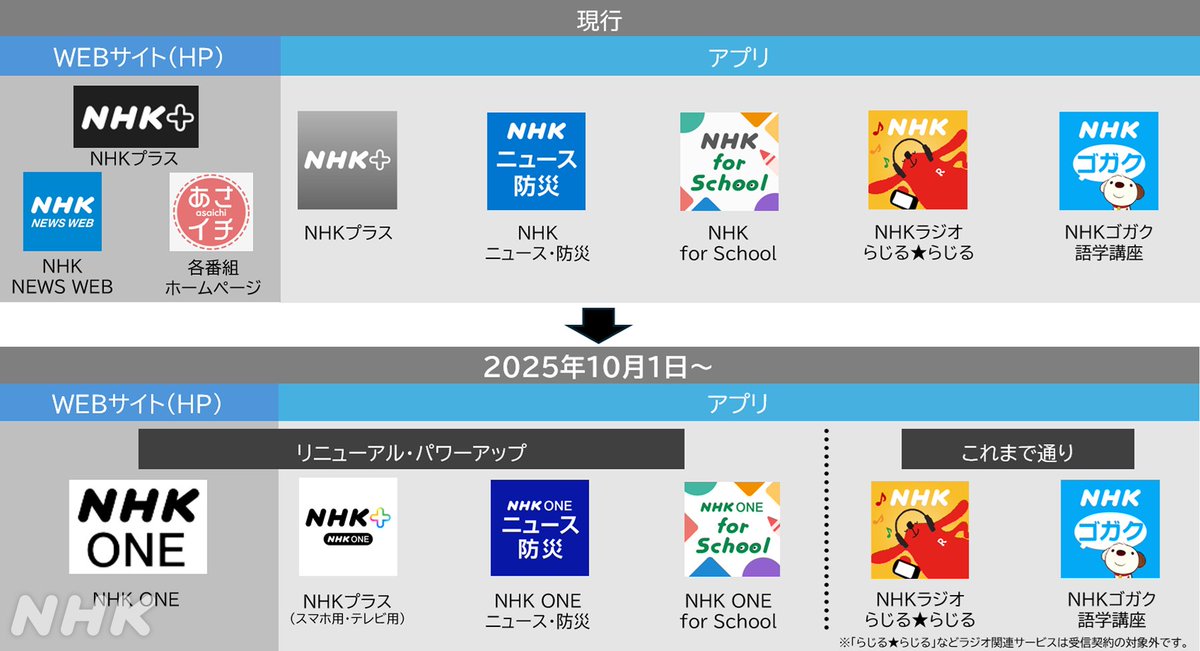 【お知らせ】

現在、皆さまにご利用いただいている「NHKプラス」「NHK ニュース・
防災」などのアプリは、10/1（水）から新サービス「NHK ONE」
開始に伴い終了し、新しいアプリをダウンロードしていただきます。

お手数をおかけしますが、よろしくお願いします。

nhk.or.jp/nhkone/