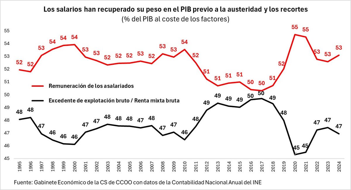 🔴Los salarios recuperan su peso en el PIB previo a la austeridad y los recortes.

➡️El PIB crece un 3,5% real en 2024 (+6,7% respecto a 2019).

➡️Recuperación desigual de la inversión: fuerte aumento en intangibles (I+D, programas informáticos) y caída en equipos de transporte.