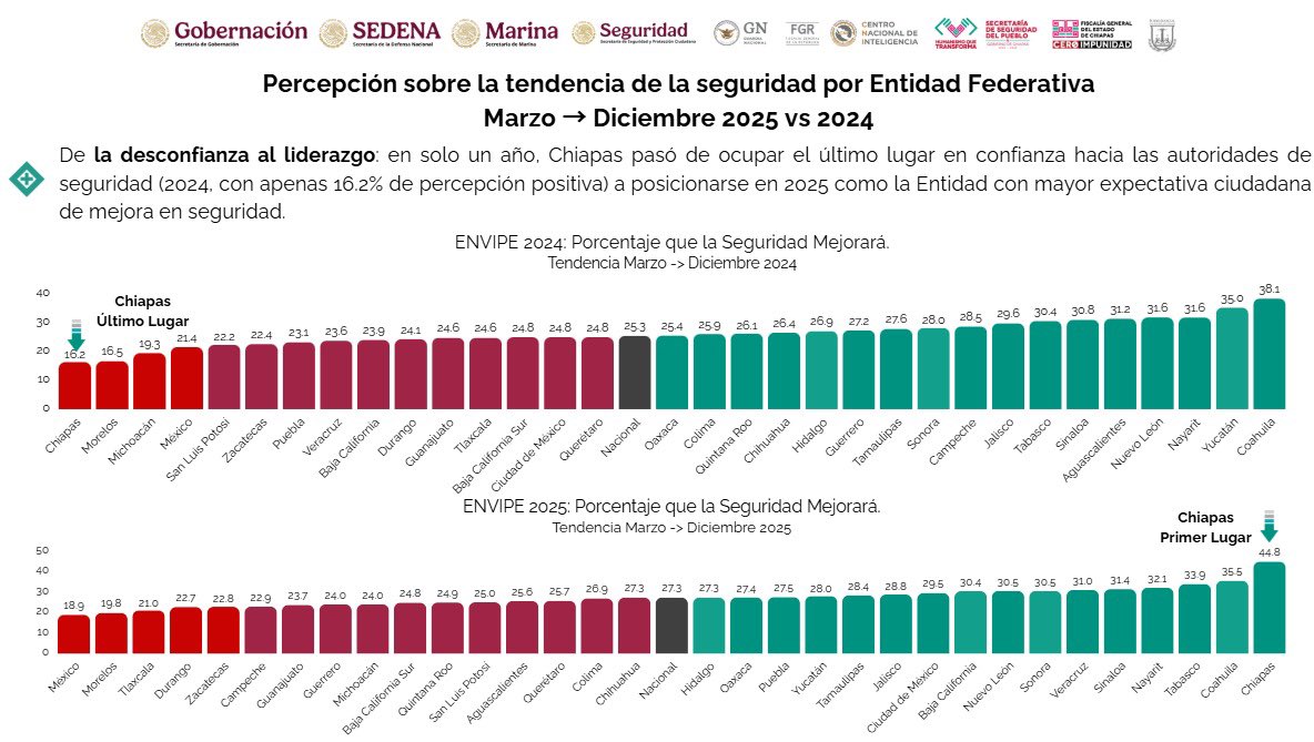 ¡De la desconfianza al liderazgo!

Desperté muy temprano porque deseaba compartirles que como gobierno estamos recuperando la confianza ciudadana. En 2024, la población de Chiapas no confiaba en sus autoridades. Ahora, de acuerdo con la reciente encuesta ENVIPE 2025 del INEGI,