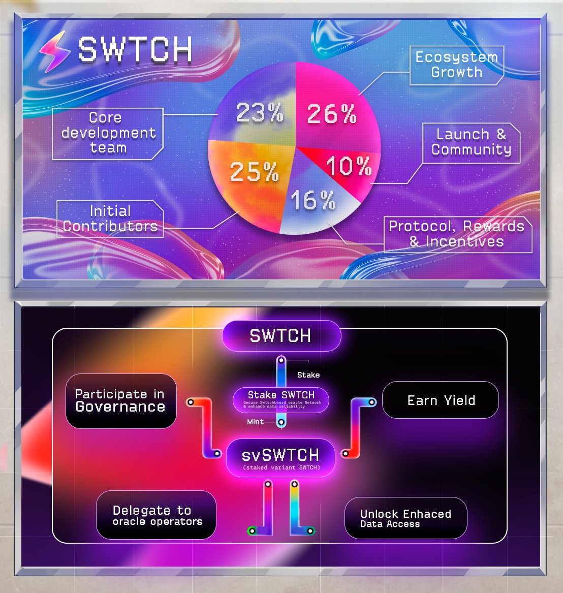 SwitchboardFDN's tweet image. SWTCH Tokenomics + Utility, all in one place.

Stake. Govern. Delegate. Earn. Build.