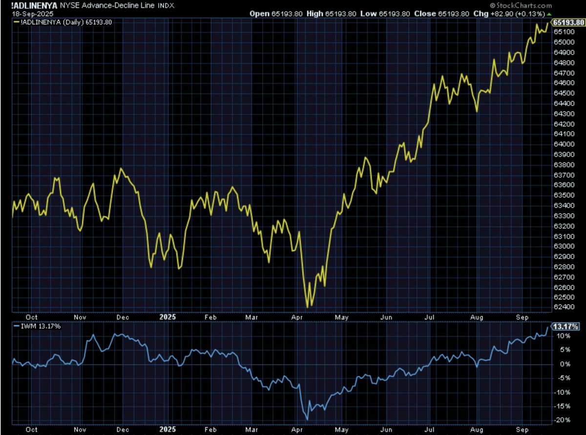 A chart displaying the NYSE Advance Decline Line index over time, with a yellow line showing price movements and a blue line indicating another metric. The x-axis spans from October 2023 to September 2025, and the y-axis shows values ranging from 40000 to 48000. Text overlays include labels like "Open 01:52:20," "High 01:52:20," "Low 01:52:20," "Close 01:52:20," and percentage changes.