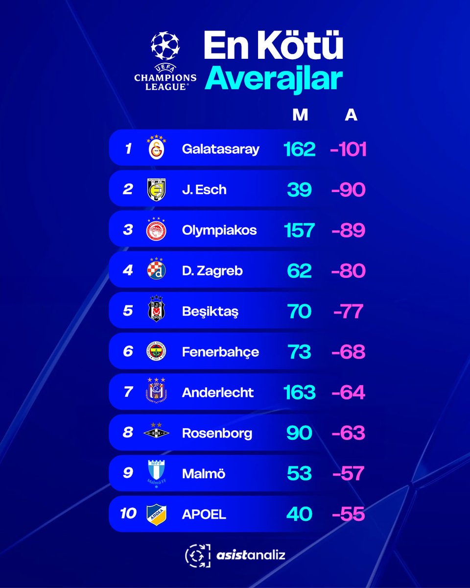 Galatasaray, Şampiyonlar Ligi tarihinde en kötü averaja sahip takım konumunda.
