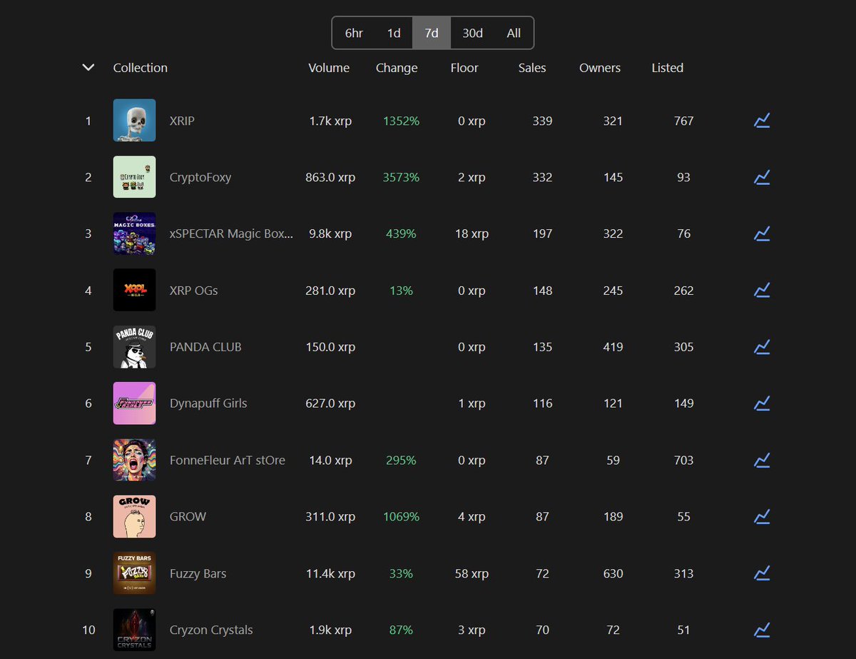 xrp.cafe ☕ (@xrpcafe) on Twitter photo Top 10 sales this week
1) <a href="/CreationChemist/">CreationChemist</a>
2) <a href="/Cryptofoxes_nft/">Crypto Foxy</a>
3) <a href="/xSPECTAR/">xSPECTAR ™</a>
4) <a href="/cryptovieb/">Ovie</a>
5) <a href="/PandaClubonXRPL/">Panda Club</a>
6) <a href="/dynapuffgirls/">Dynapuff Girls</a>
8) <a href="/Grow_LFG/">Grow</a>
9) <a href="/fuzzy_xrp/">Fuzzybear</a>
10) <a href="/CRYZONRP/">CRYZON</a>
All stats xrp.cafe/stats Top 10 sales this week
1) <a href="/CreationChemist/">CreationChemist</a>
2) <a href="/Cryptofoxes_nft/">Crypto Foxy</a>
3) <a href="/xSPECTAR/">xSPECTAR ™</a>
4) <a href="/cryptovieb/">Ovie</a>
5) <a href="/PandaClubonXRPL/">Panda Club</a>
6) <a href="/dynapuffgirls/">Dynapuff Girls</a>
8) <a href="/Grow_LFG/">Grow</a>
9) <a href="/fuzzy_xrp/">Fuzzybear</a>
10) <a href="/CRYZONRP/">CRYZON</a>
All stats xrp.cafe/stats