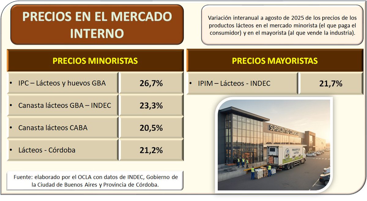 fun_pel's tweet photo. #InformeOCLA
Índice de Precios Internos Mayoristas #IPIM #Lácteos #agosto2025
Registró un aumento de 0,6% en agosto de 2025 respecto del mes anterior, creció un 14,3% en el acumulado del año y se incrementó en el interanual un 21,7%.
➕️https://t.co/2d9S1JqQeL https://t.co/EY4Mkflx7Z