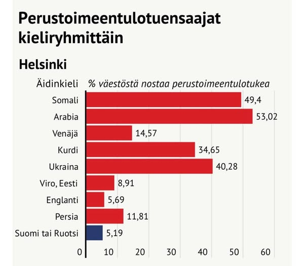 Hieman yllättävää että arabit ovat ykkösenä eivätkä somalit, mistähän johtuu? Ukrainalaisten huono tilanne johtunee siitä että ovat vasta tulleet Suomeen ja joutuvat kilpailemaan työpaikoista muiden juuri maahan tulleiden kanssa.