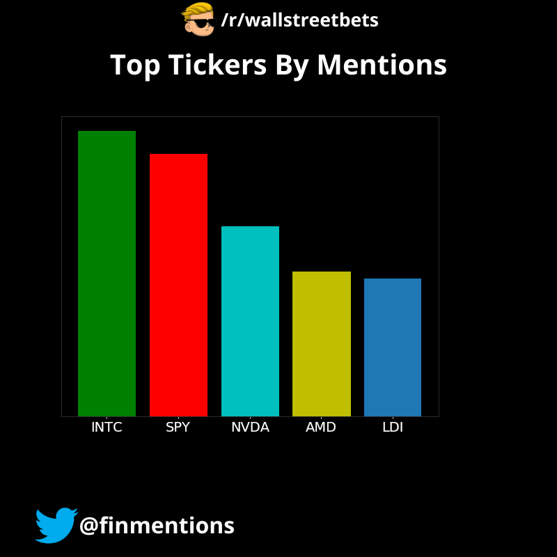 Following were the Top 5 tickers mentioned on /r/wallstreetbets in the last 24 hours: $INTC, $SPY, $NVDA, $AMD, $LDI
The data was fetched at 19/09/2025 12:00:11 PM UTC
#wallstreetbets #StockMarket #Investing, #WallStreet #StockPicks #Stocks #Trading
#INTC,#SPY,#NVDA,#AMD,#LDI