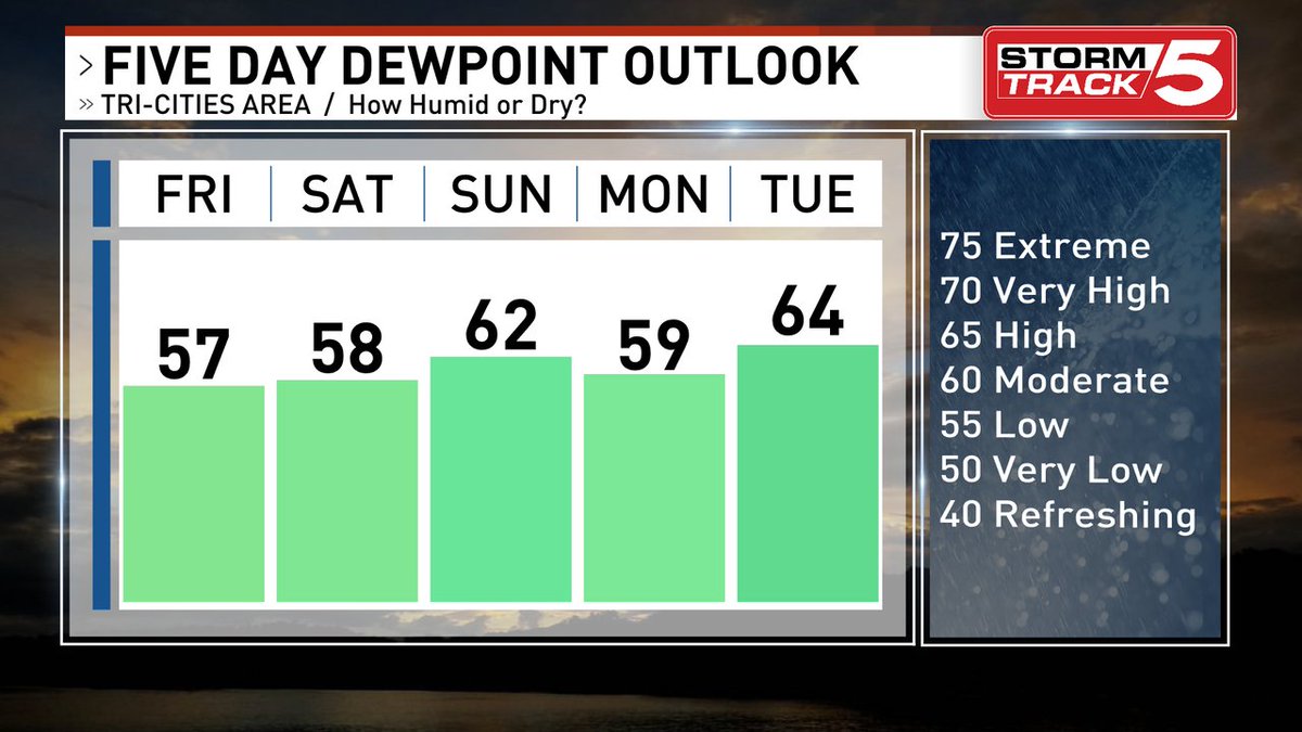 Good morning! Here's how dry or humid it will be the next few days. Latest forecast on News 5, in the StormTrack 5 app, and WCYB.com/weather.