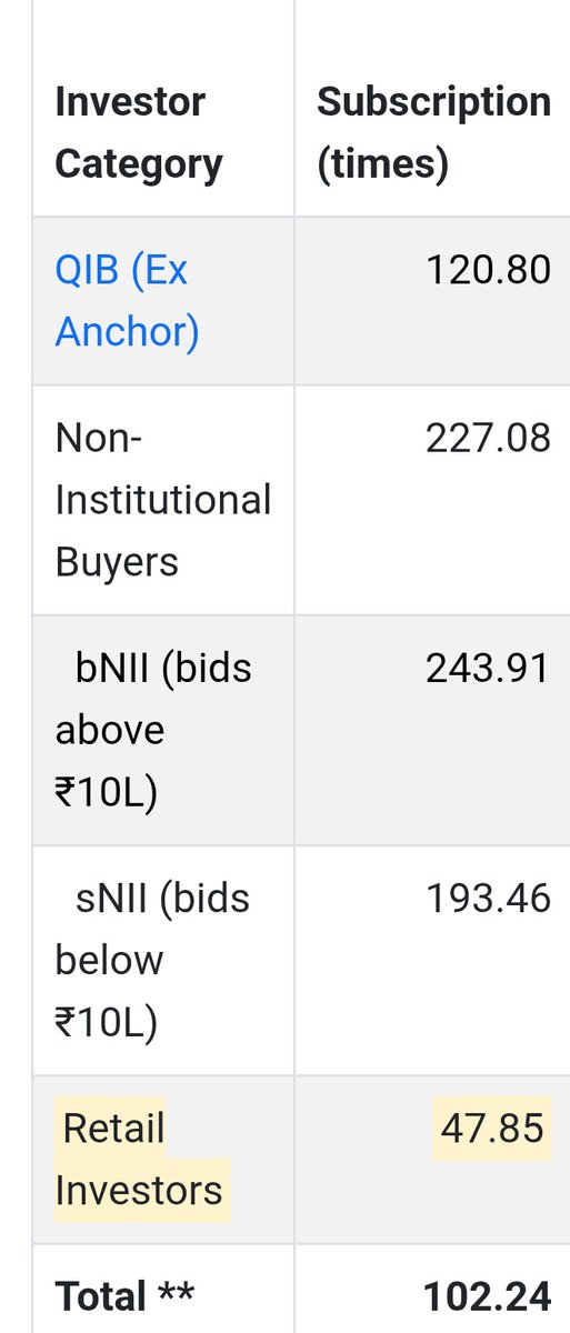 Manjeejerthi's tweet photo. VMS TMT IPO Final Subscription Status
Overall 102.24times subscribed
#VMSTMTIPOinDemand
#vmstmt #IPO #ipoSubscription https://t.co/cwmYGG17Y7