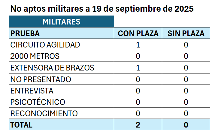 XilvanGoldragon's tweet image. 📊 Resultados de no aptos a 19/09/2025:

Colegio ➝ 0
Militares ➝ 2 (con plaza)
Libre ➝ 28 (9 con plaza, 19 sin plaza)

👉 Principales causas: 2000 metros, extensora de brazos y no presentados.

2 plazas pasan a libre!

#OposGuardiaCivil #Resultados