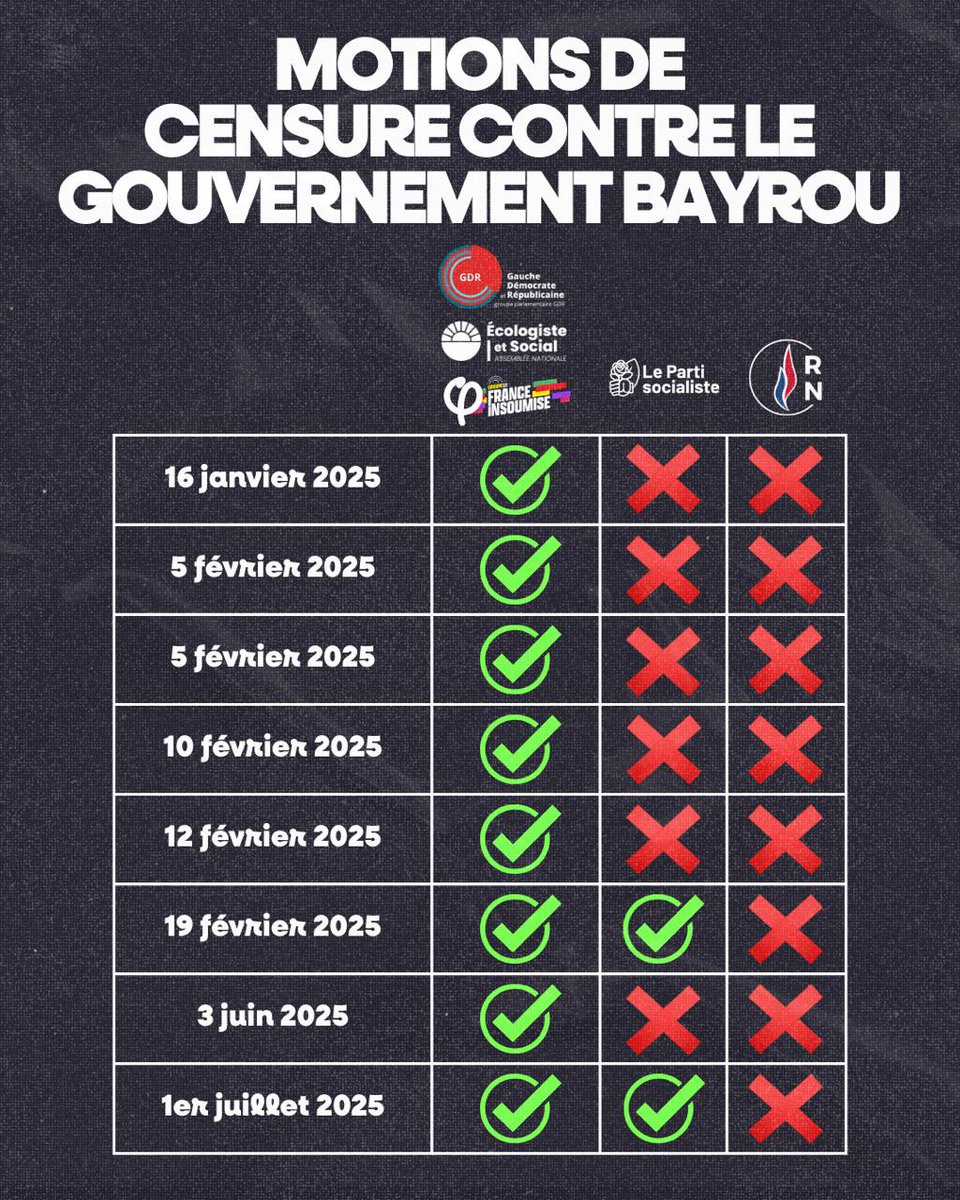🔴⚡️ Ils étaient nombreux cette semaine à défiler à Matignon pour négocier un accord de "non-censure" avec Lecornu.

C'est l'occasion de faire le bilan des motions de censure déposées contre Bayrou depuis un an.

Résultat :
❌ 6 non-votées par le PS.
❌ 8 non-votées par le RN.