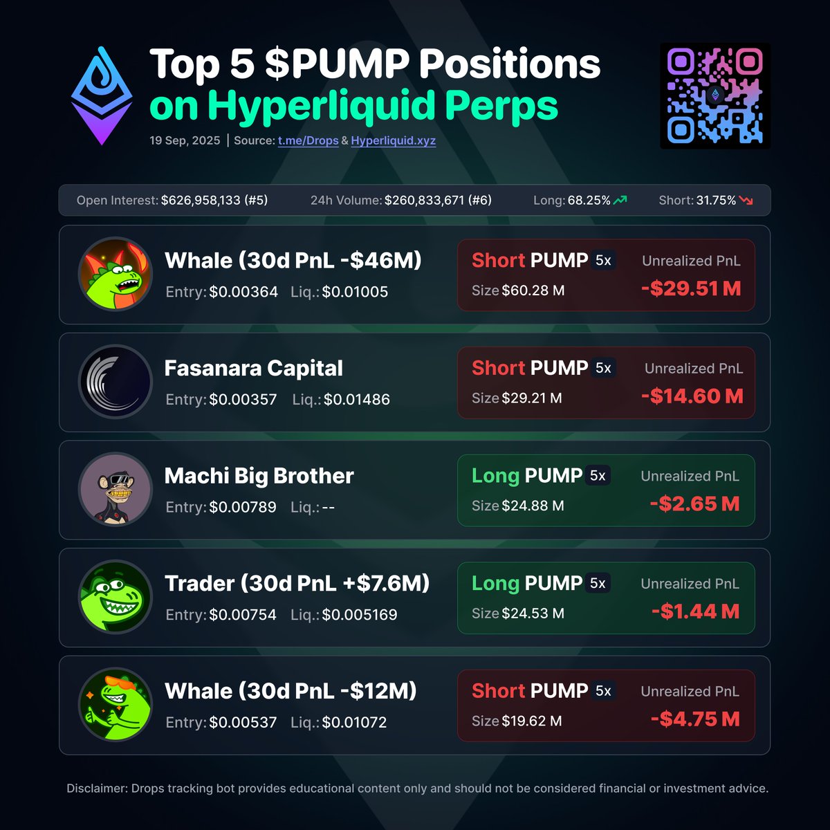 etherdrops_bot's tweet photo. 💊 Top 5 $PUMP Positions on @HyperliquidX Perps

•  #PUMP Open Interest:
$626,958,133 (#5)

• Overall ratio:
📈 Longs: 65.06% 
📉 Shorts: 34.94%
