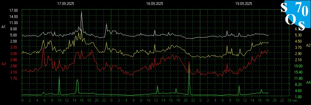 schumannbot's tweet image. 2025-09-19 12:00 UTC 🌘
K-INDEX: 0 Very Quiet