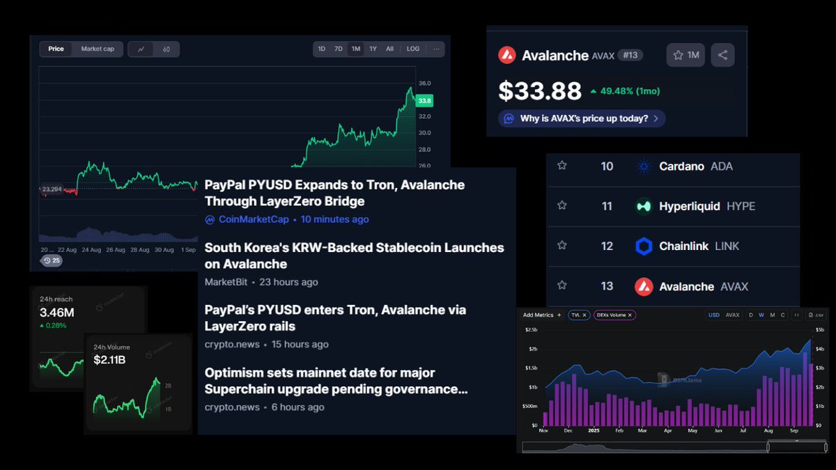 I am back after a week and can’t believe my eyes!

- AVAX is at $33.88
- TVL is sitting at almost $2.3B
- PayPalUSD expands to Avalanche
- 24h trading volume for AVAX is more than $2B
- The mindshare has increased by a huge margin.
- AVAX overtook three chains and is about to