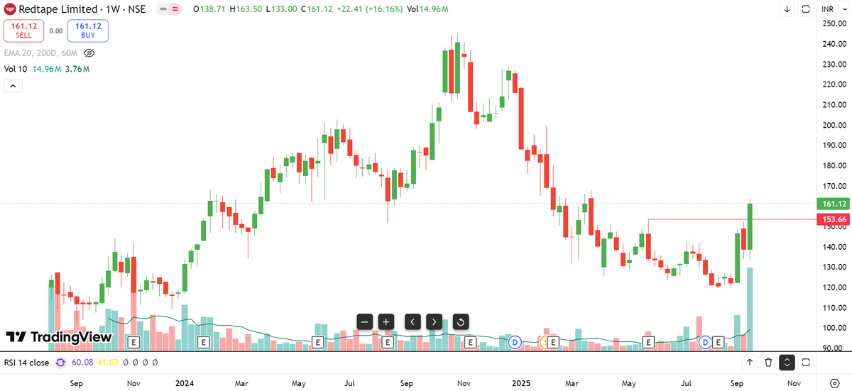 #Redtape  (W) Good accumulation with volume at base. Available at good RR for turnaround.

#BREAKOUTSTOCKS #Nifty500 #stocktowatch