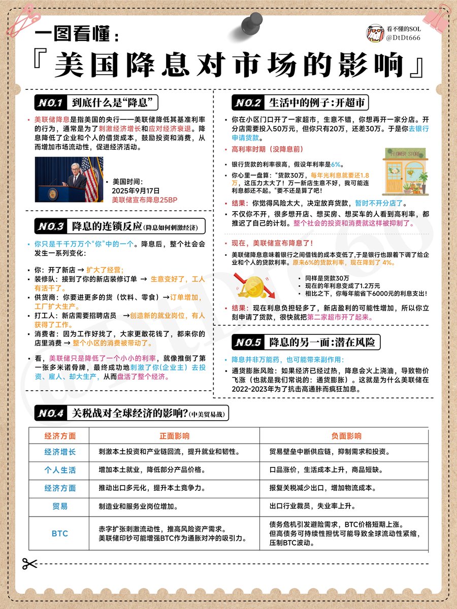 一图看懂：美国降息对市场的影响（十问十答） 1、把钱投到海外吃利息还划算吗？虽然现在美国利率仍比我们高2-3%，但也要考虑汇率问题，如果人民币升值幅度超过了中美利差，则反而会亏钱，现在还在海外有存款的，也要考虑进行汇率套期保值或者远期对冲。  2、黄金还值得投资 ...