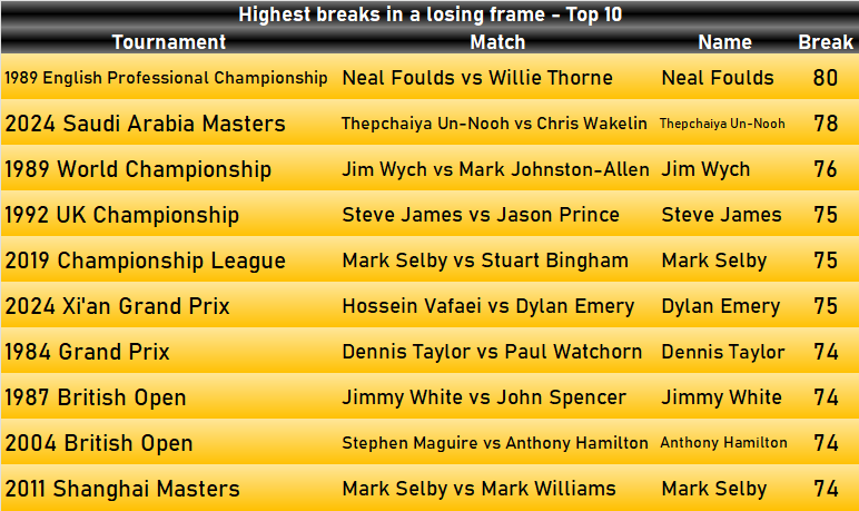 Some of you suggested adding Slessor's 68 to the list, but in fact there are around 156 (possibly a bit fewer, I haven’t checked every data yet) breaks of 70+ that weren’t enough to win a frame. Here are the top 10. 
#snooker #record