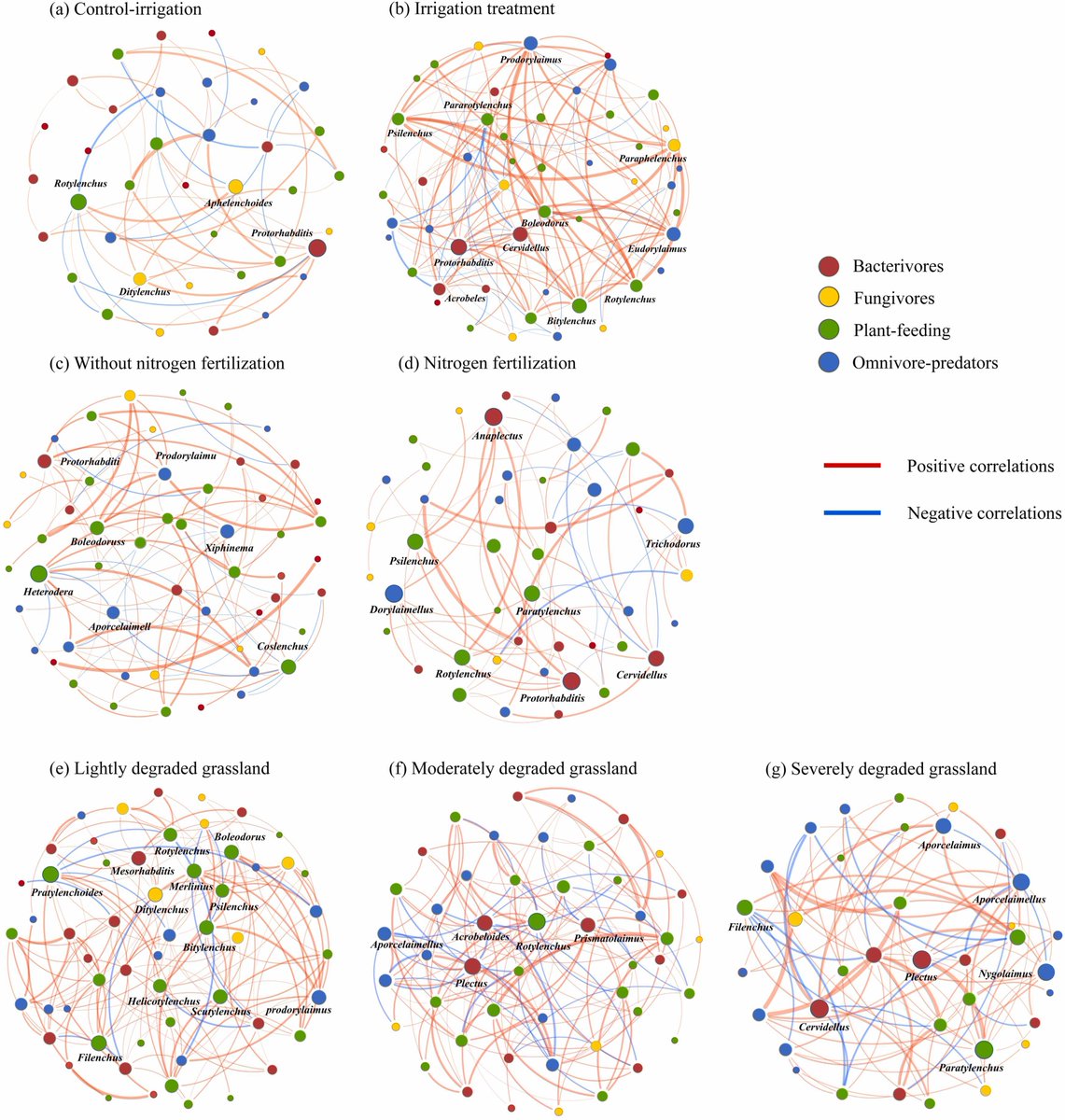 niooknaw's tweet image. New publication: #Grassland degradation status modulates the relative contribution of soil #nematode  diversity and community structure to #ecosystemfunctioning under #nitrogen #fertilization and #irrigation management, by @rochoahueso and others.
doi.org/10.1016/j.agee…