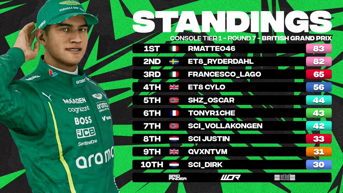 ONE POINT IN IT 🤩

<a href="/ET8_RMatteo46/">ET8_RMatteo46</a> and <a href="/Ryderdahl1/">Ryderdahl</a> swap places at the top of the table but both finished low down in the points last week 

 A Silverstone podium of Tony Riché, <a href="/oscarfuruheim/">Oscar</a> and @ET8_Cylo brought them closer to the front 

#WORS21