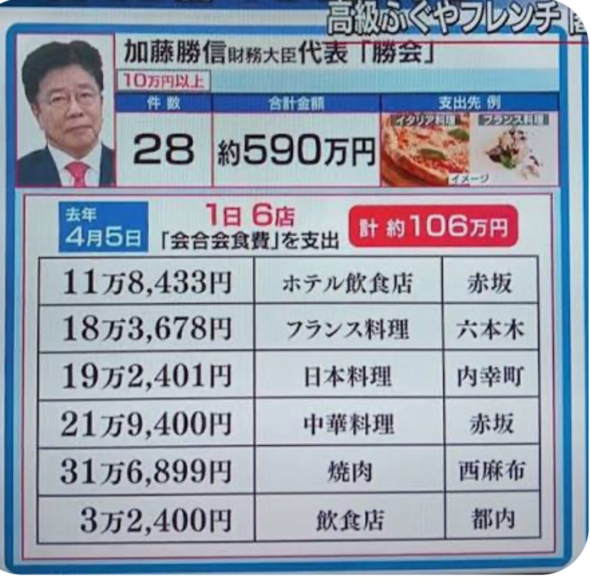 ist787's tweet photo. @tanakaseiji15 自民党の政治屋は、
政治資金を好き勝手していいねぇ

江戸時代の勘定奉行・神尾春央は「胡麻と百姓は絞れば絞るほど出る」と発言し「絞り上げればいくらでも国民か��税金が取れる」と増税を正当化した。
令和の時代も、自民党は国民から増税で金を奪い己の為に好き勝手に使う

 #自民党は日本人の敵 https://t.co/4oOtmKT8aY