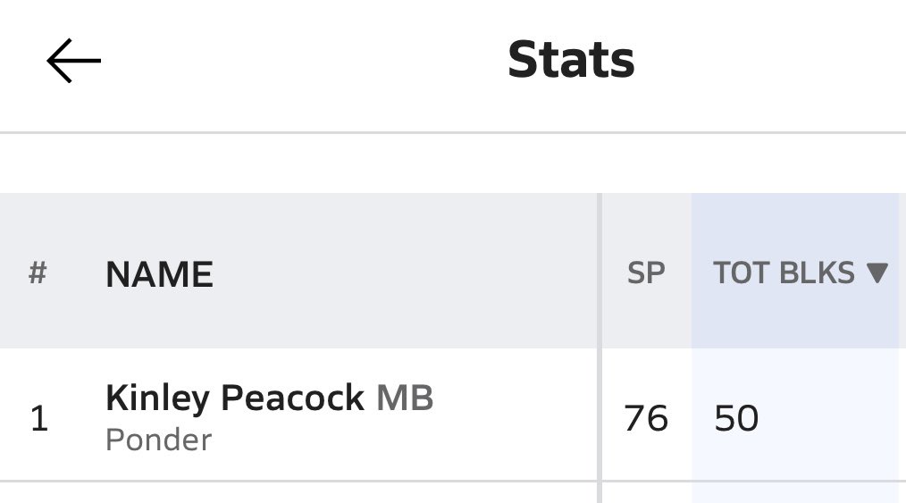 Proud of my daughter for stepping up and being a factor as a freshman for the varsity volleyball team at Ponder.  She is currently leading the district in blocks for the season. Keep working kid!