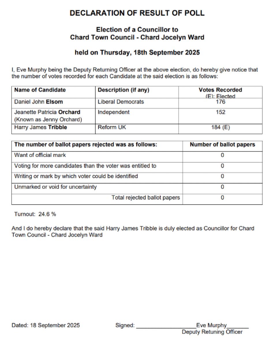 ReformDaily_'s tweet photo. 🎉 Somerset swings to Reform UK! 

Congratulations to Harry Tribble, elected to Chard Town Council yesterday 💪🏻

#ReformUK #Chard #LocalElections @ReformNESH https://t.co/n2MScaY8HS