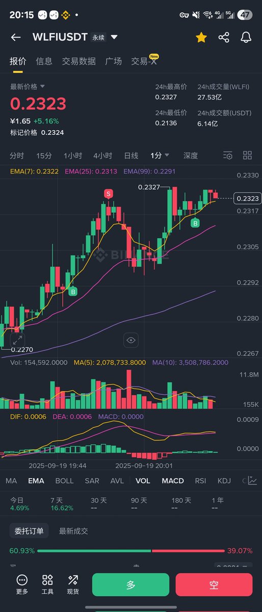 我有一种预感

$WLFI 充沛的流动性在路上

二级终究也是情绪市场