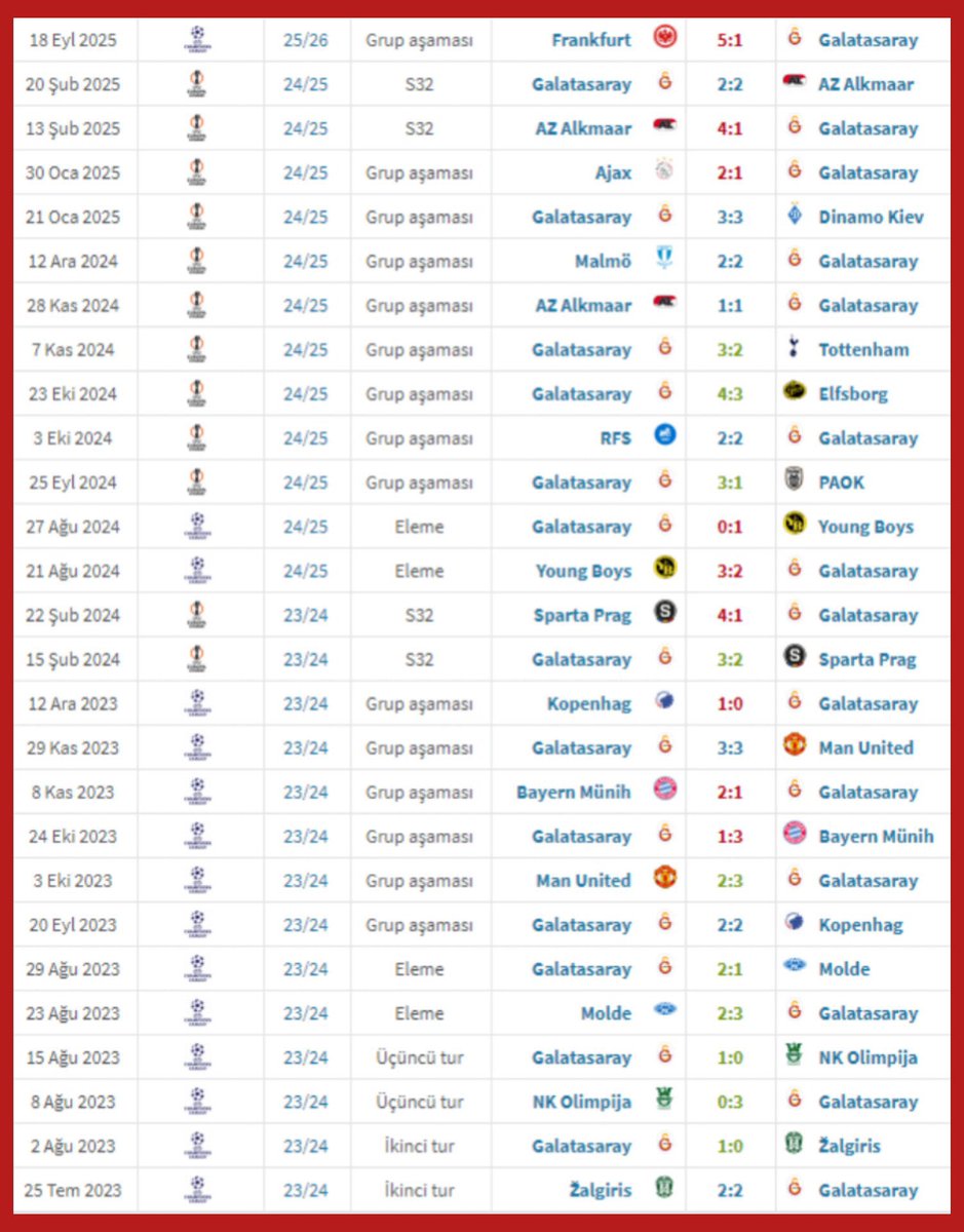 Les résultats de Galatasaray en Europe sous la direction de Okan Buruk. 👋🏻

27 matchs:

10 victoires ✅
8 égalités ⭕️
9 défaites ❌

La moitié de ses victoires sont en barrages et en play-offs… une honte.