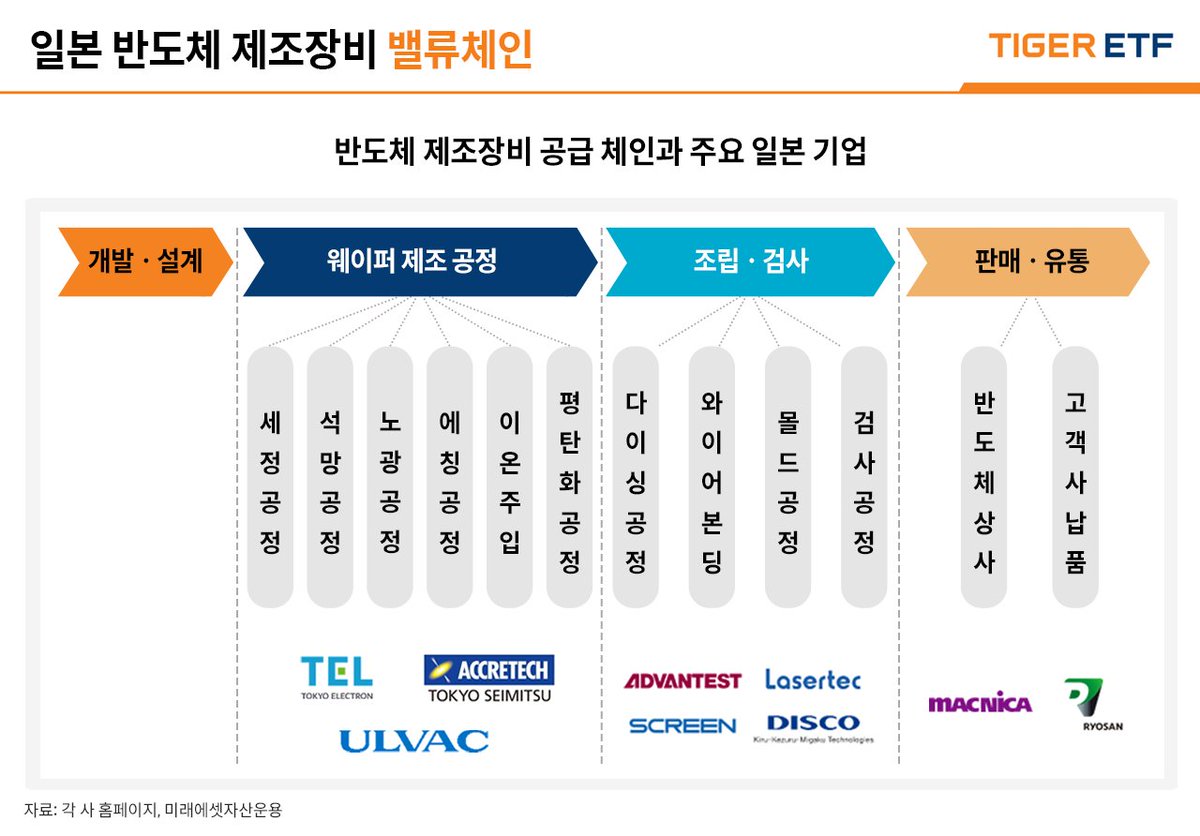 일본 반도체 장비 관련> * 글로벌 경쟁력이 있는 대표 기업 - 도쿄일렉트론 : 식각, 증착 장비 세계 3대 기업. 8개 품목 점유율  상위권. - 스크린홀딩스 : 반도체 세정 장비 세계 7위. -
