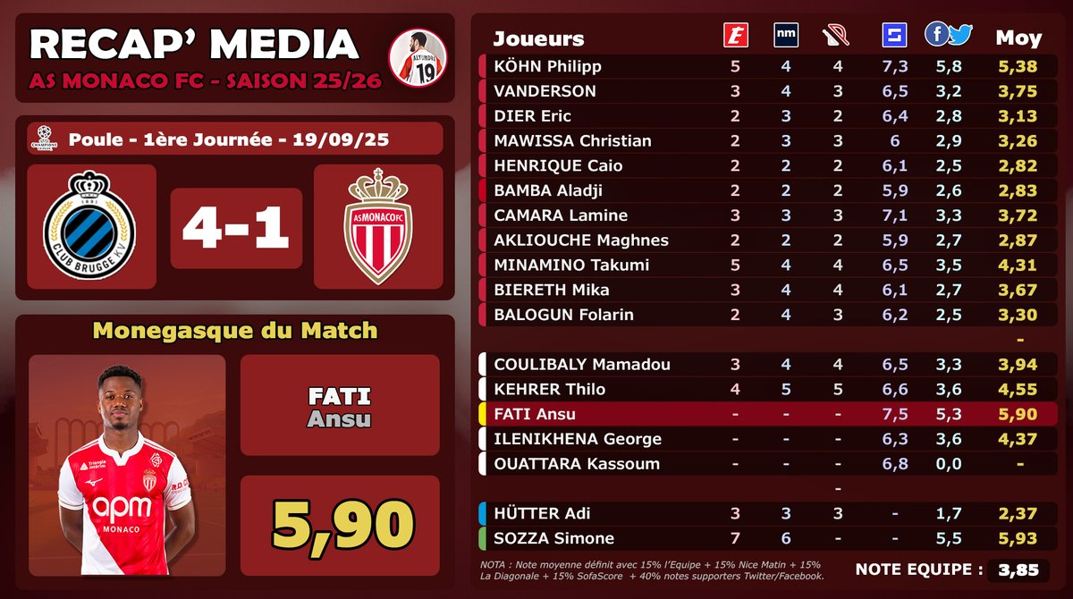 AlyumdrA's tweet image. RÉSULTATS NOTES MONACO
‣ #UEL 🇪🇺 | #CLUASM

✴️ #FATI monégasque du match avec 5,90
🏆 1ère fois de la saison

Classement Général Saison (3 notes mini) :
🥇5,64 - #AKLIOUCHE
🥈5,61 - #HRADECKY 
🥉5,45 - #GOLOVIN 
4⃣  5,30- #ZAKARIA 
5⃣ 5,24 - #TEZE
6⃣ 5,15 - #BALOGUN ⭐️ 
7⃣ 5,10…
