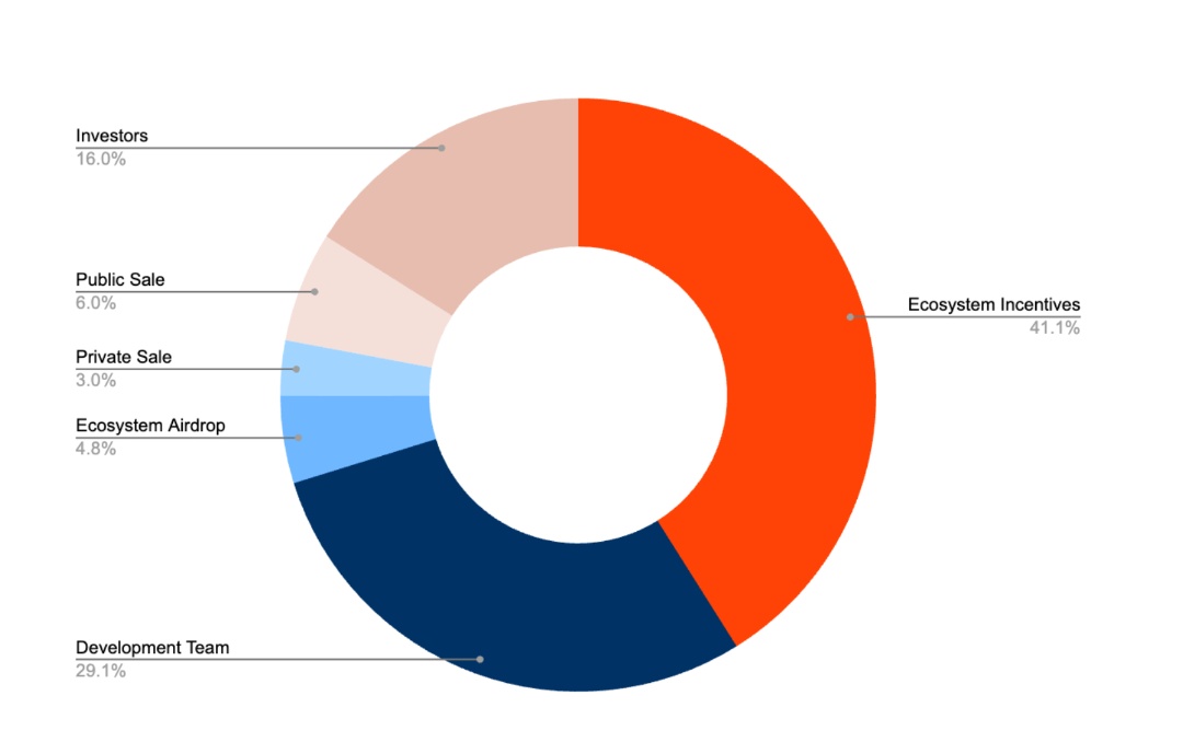Aquaking0's tweet image. The updated $LITKEY Distribution 

Designed to fuel growth, decentralization &amp;amp; long-term alignment.

#LitProtocol #LITKEY