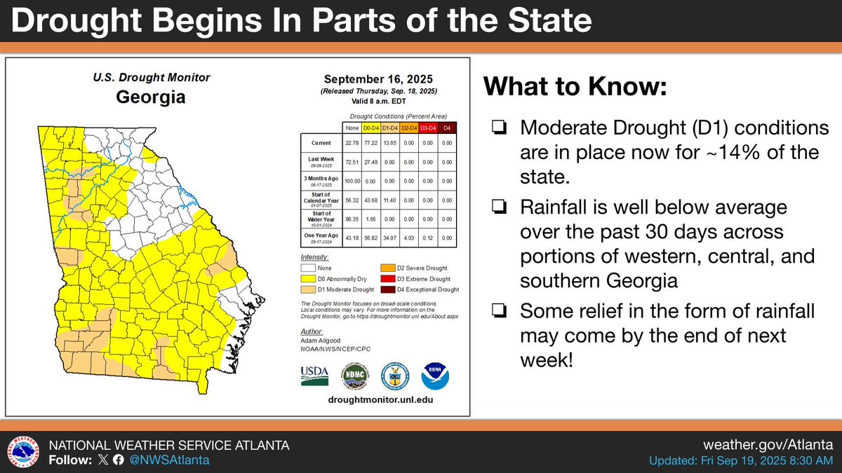 Recent dry weather has led to drought conditions in parts of western, central, and southern Georgia. Many of these areas are well below average rainfall over the past 30 days. Some relief may be possible by the end of next week in the form of rain. #gawx