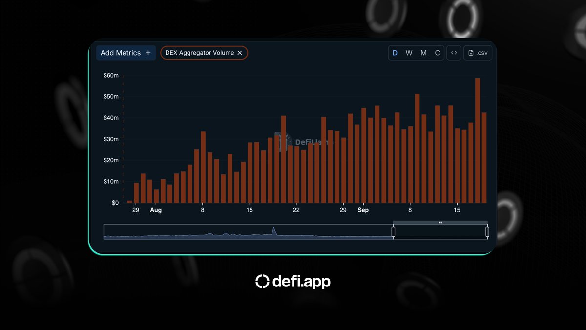 The chart goes hard.

Look at the bars.

Spot DEX volume up and to the right, driving more fees to buy back $HOME.