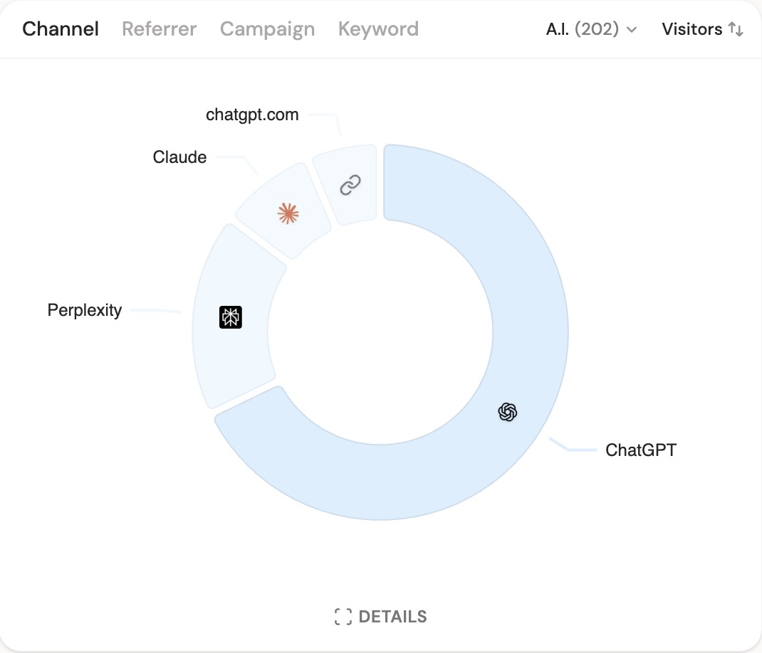 AI is now sending 200 visitors per month to ShipFast

(last 30 days)
