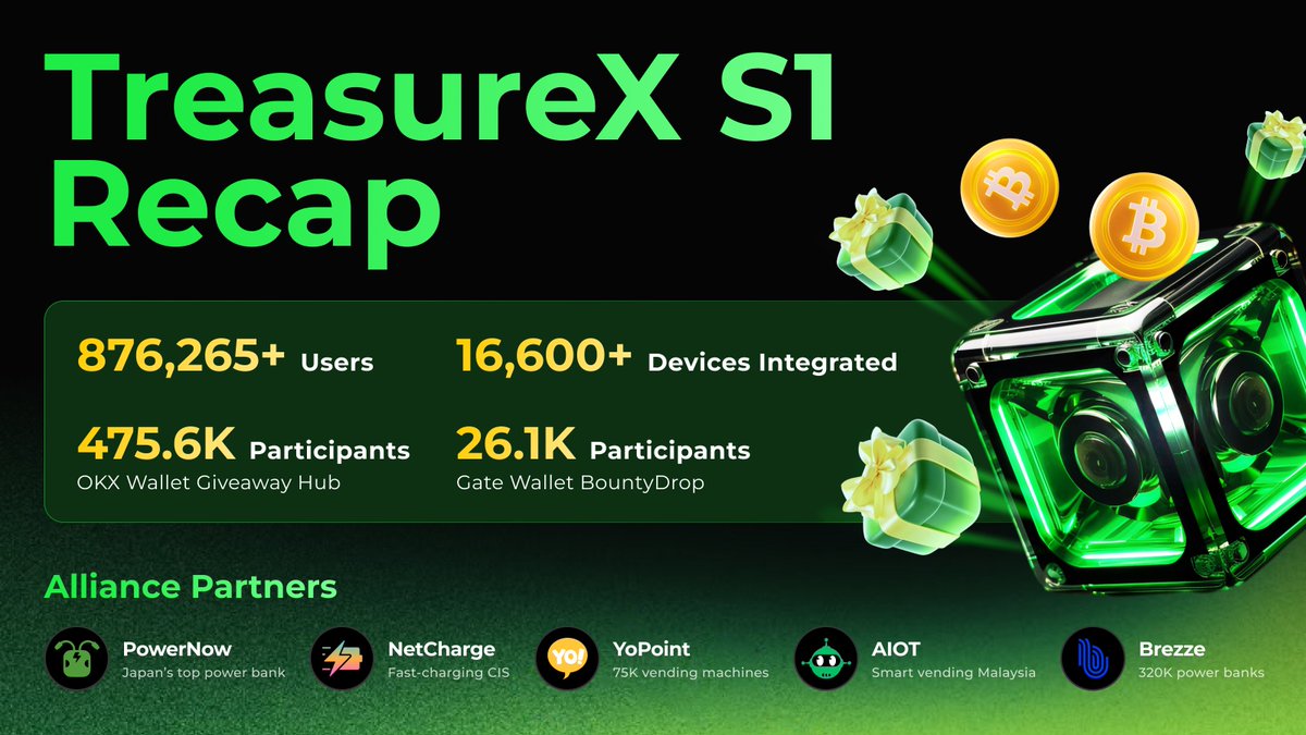 ShareX_Network's tweet image. TreasureX Season 1 Recap😃

#TreasureX — our flagship Web3-powered treasure hunt — has closed its first season with remarkable impact: $100,000 in rewards delivered and hundreds of thousands of users joining the hunt.

1️⃣16,600+ devices integrated across multiple consumer…