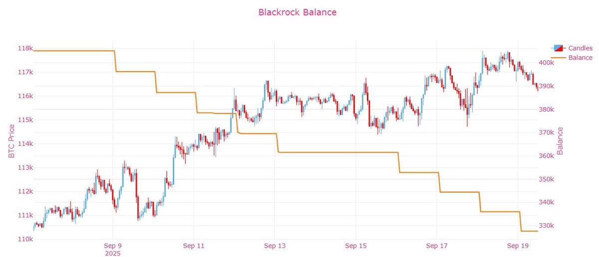 BlackRock continues to realize profits in Bitcoin, yet the market absorbs the selling pressure with remarkable resilience. 

Institutional flows highlight both the depth of demand and the growing maturity of the crypto market. 

Such dynamics confirm Bitcoin’s evolution into a