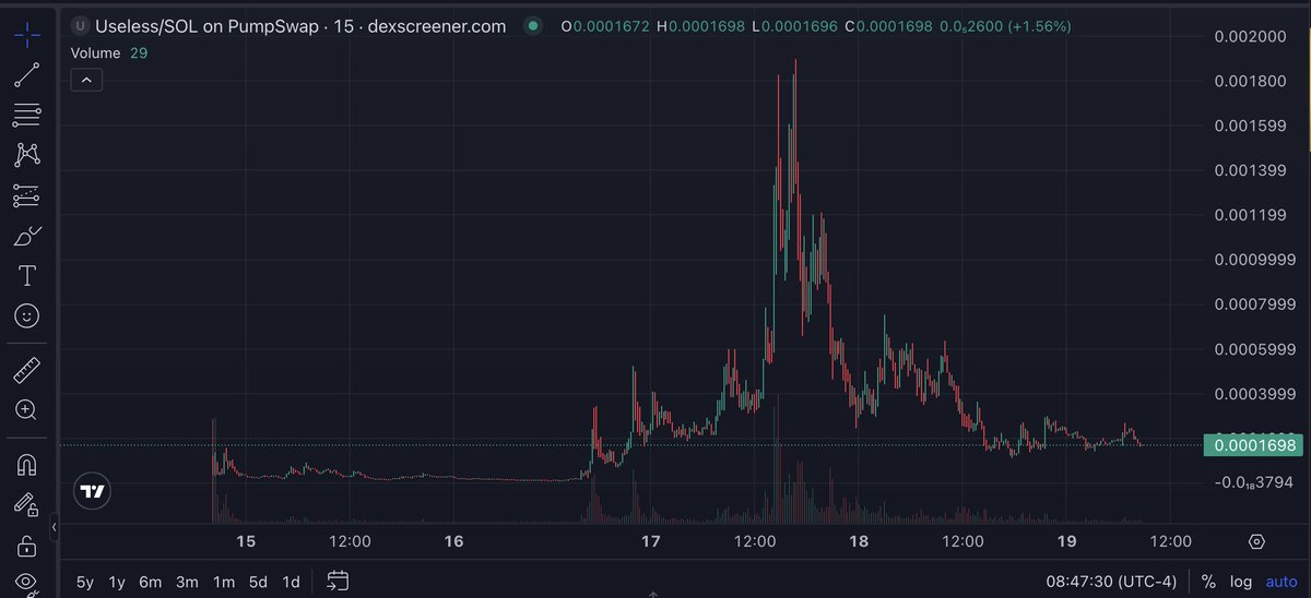 $USELESS looks set for a new phase with recovery potential building—broad holder base, healthy bubble map, and the recent surge in pump.fun volume giving extra momentum.

mc: 169K

CA: 5NnL7oRMtVW3ZqAt95gJQs12Fbz2caCYh9rgy1kQpump

#Useless #Crypto #Trading