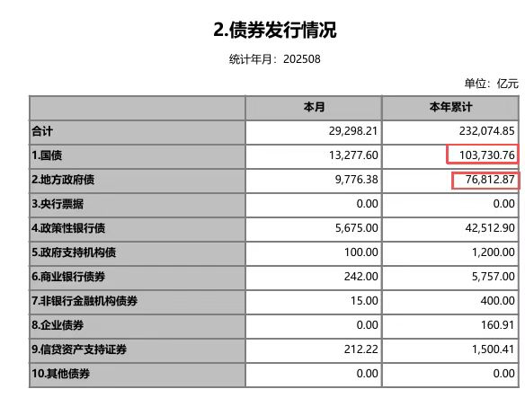 A table listing bond issuance data. Columns include 债券名称 (bond name), 本月 (this month), and 本年累计 (year-to-date total). Rows detail specific bond types: 国债 (national debt) at 10.37万亿, 地方债券 (local bonds) at 7.68万亿, and 城投债 (municipal bonds) at 2.35万亿, among others, with numerical values in Chinese yuan.