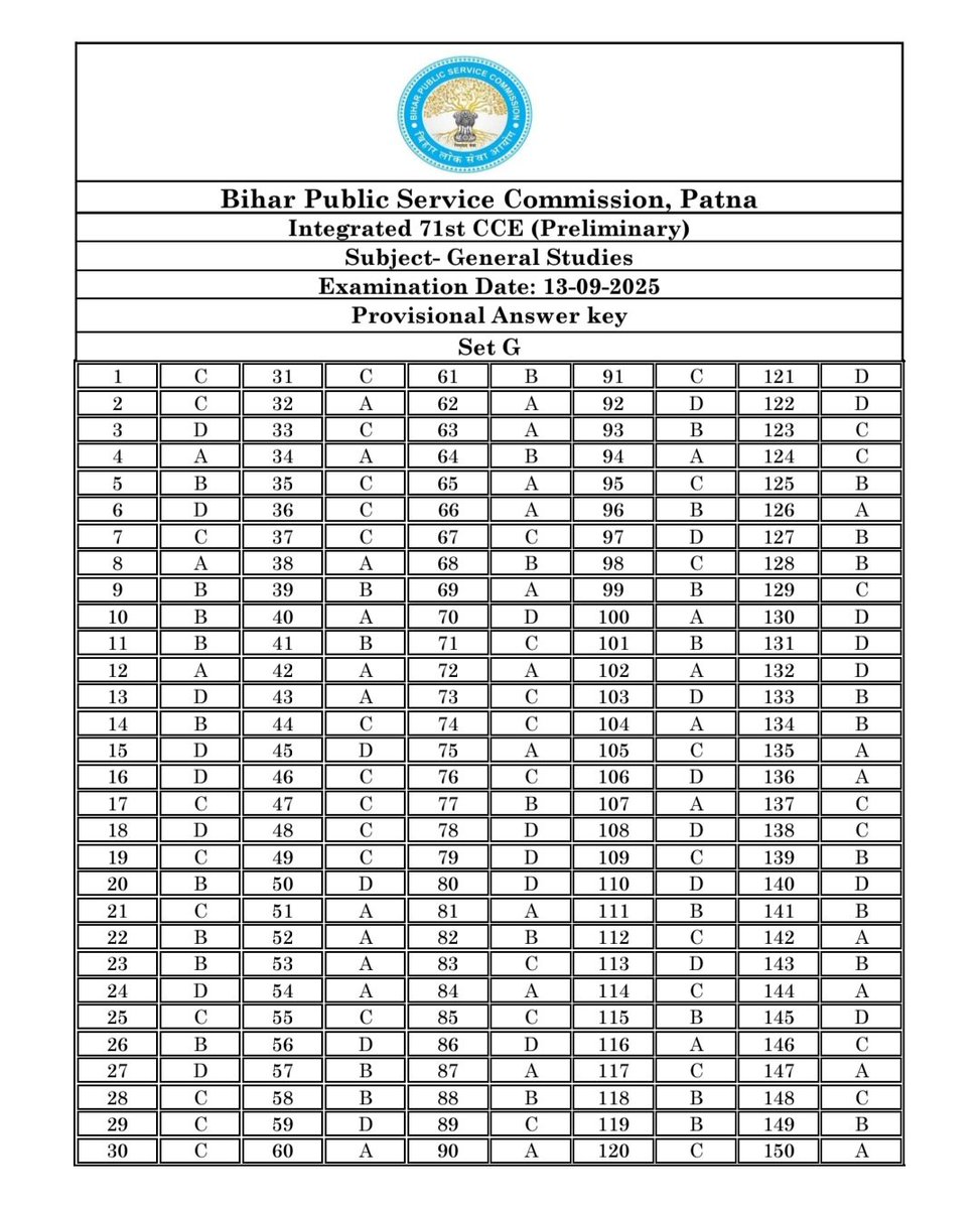 ambujkumarjeetu's tweet image. आवश्यक सूचना

बिहार लोक सेवा आयोग के द्वारा दिनांक 13.09.2025 को आयोजित 71th CC(PT)
 परीक्षा के सामान्य अध्ययन (General Studies) के औपबंधिक उत्तर आयोग की वेबसाइट पर दिनांक 19.09.2025 से प्रदर्शित हैं।

#BPSC #BPSCUpdates #BPSCNotice #BPSC71st #BPSCCCE #BPSC71stExam #BPSCExam
